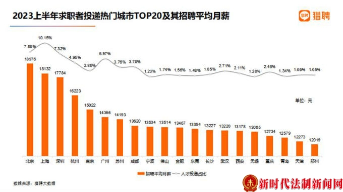 报告:北京平均月薪18976元全国最高 月薪1-2万的人经常加班
